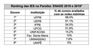 Cursos sobem de conceito na avaliação do Enade e UEPB fica em 2º lugar no ranking das IES da Paraíba